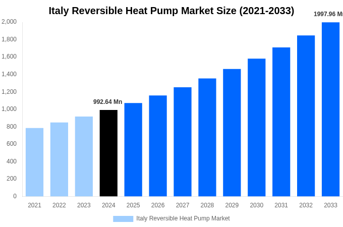 Italy Reversible Heat Pump Market Overview