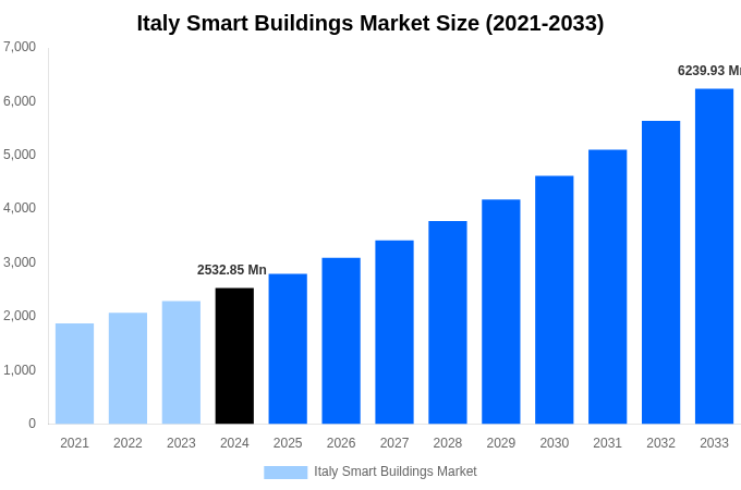 Italy Smart Buildings Market Overview