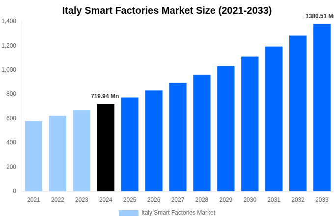 Italy Smart Factories Market Overview