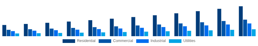 Italy Solar Inverter Market End User 2025-2033