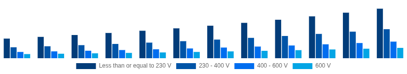Italy Solar Inverter Market Nominal Output Voltage 2025-2033