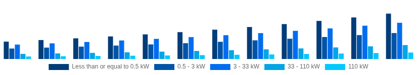 Italy Solar Inverter Market Nominal Power Output 2025-2033