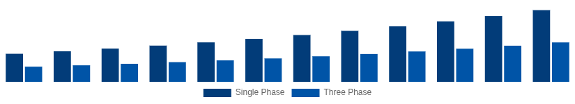 Italy Solar Inverter Market Phase 2025-2033
