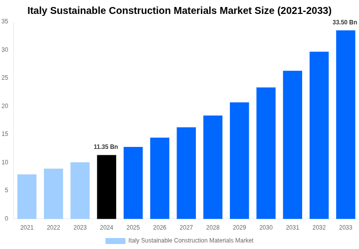 Italy Sustainable Construction Materials Market Overview