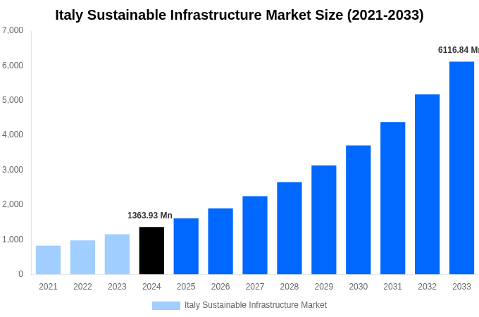 Italy Sustainable Infrastructure Market Overview