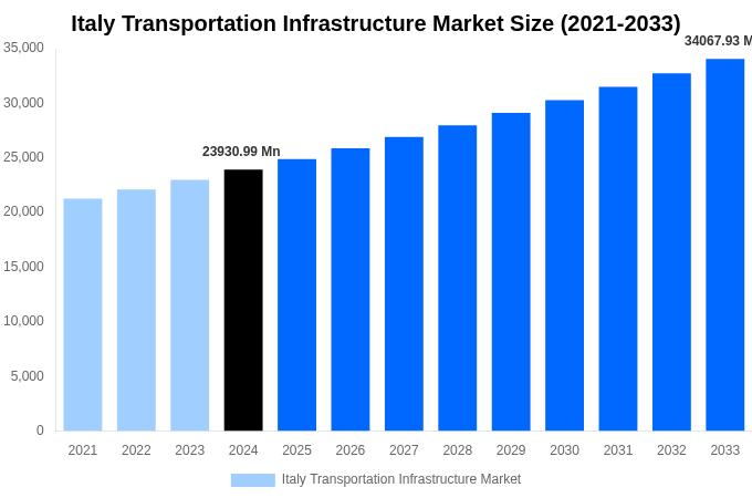 Italy Transportation Infrastructure Market Overview