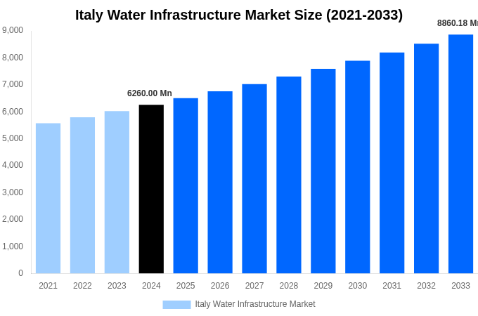 Italy Water Infrastructure Market Overview