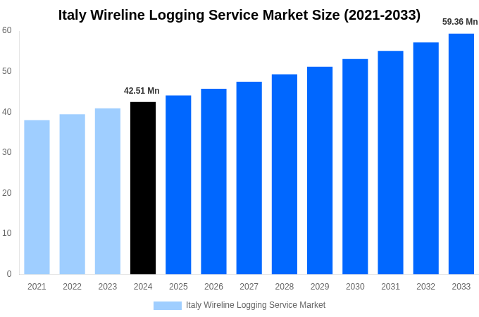 Italy Wireline Logging Service Market Overview