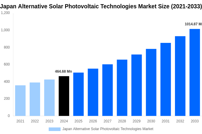 Japan Alternative Solar Photovoltaic Technologies Market Overview