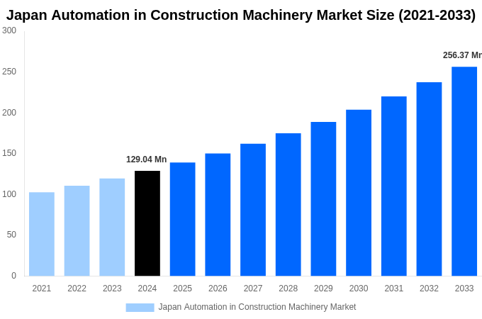 Japan Automation in Construction Machinery Market Overview