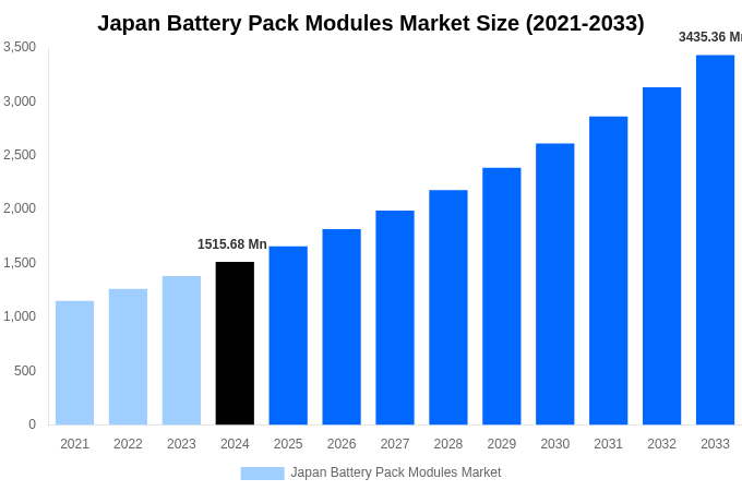 Japan Battery Pack Modules Market Overview