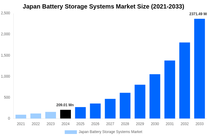 Japan Battery Storage Systems Market Overview