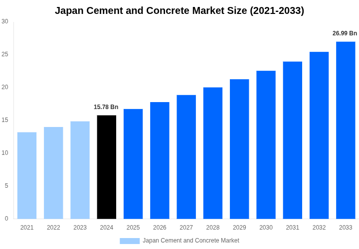 Japan Cement and Concrete Market Overview