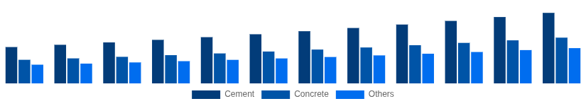 Japan Cement and Concrete Market Product Type 2025-2033