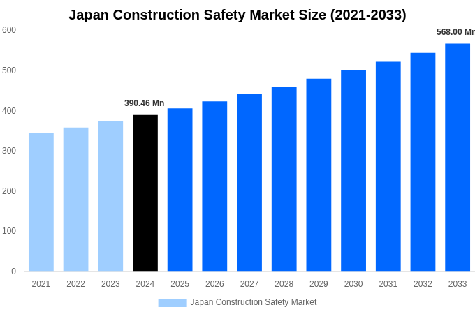 Japan Construction Safety Market Overview
