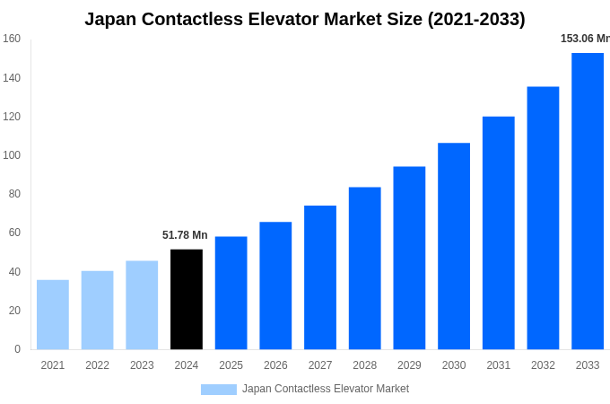 Japan Contactless Elevator Market Overview