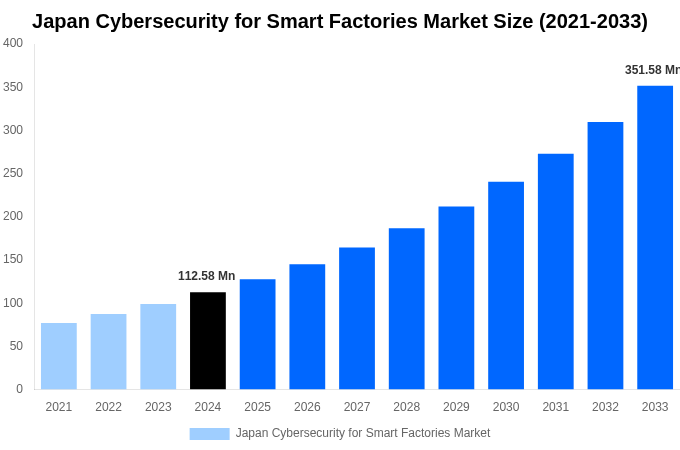 Japan Cybersecurity for Smart Factories Market Overview