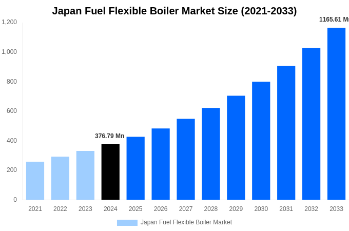 Japan Fuel Flexible Boiler Market Overview