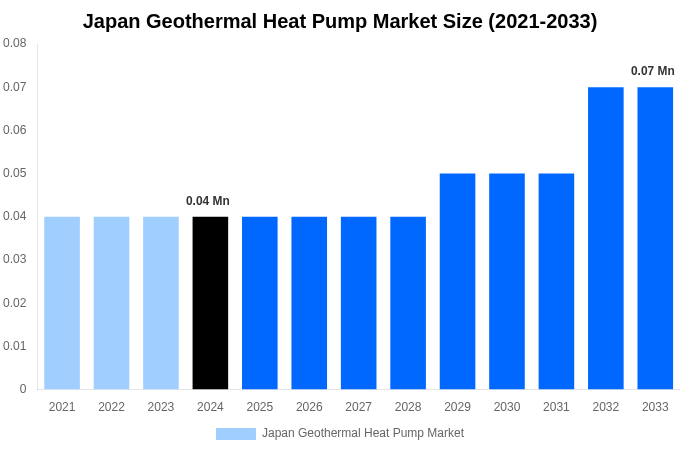 Japan Geothermal Heat Pump Market Overview