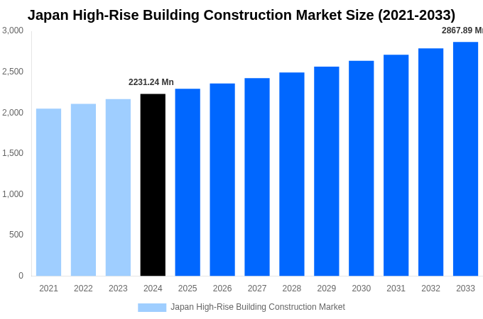 Japan High-Rise Building Construction Market Overview