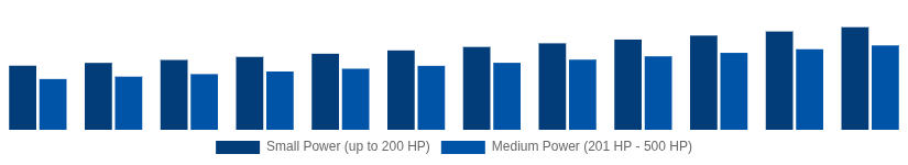 Japan High Speed Diesel Engines Market Power Output 2025-2033