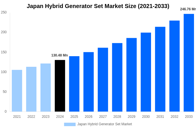 Japan Hybrid Generator Set Market Overview