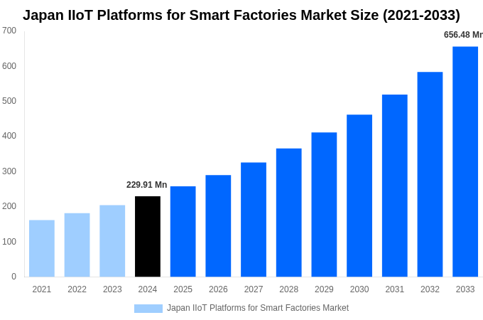 Japan IIoT Platforms for Smart Factories Market Overview