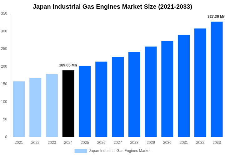 Japan Industrial Gas Engines Market Overview