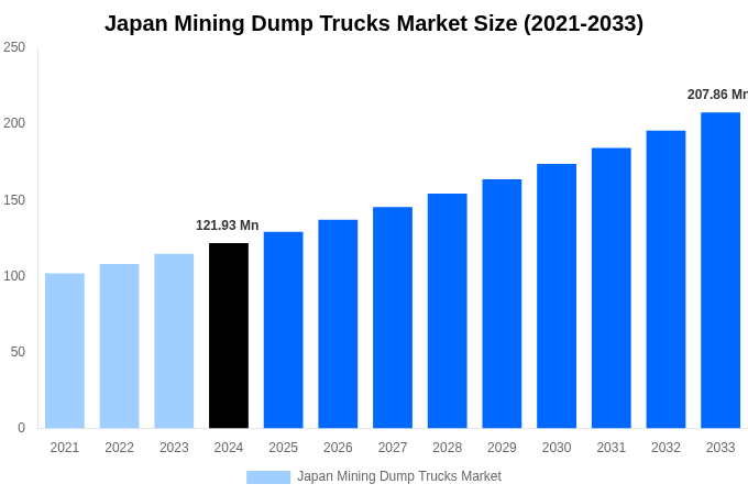 Japan Mining Dump Trucks Market Overview