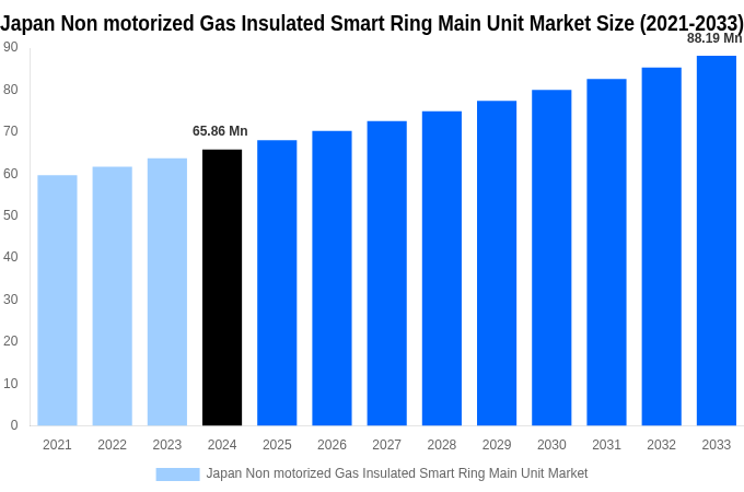 Japan Non motorized Gas Insulated Smart Ring Main Unit Market Overview
