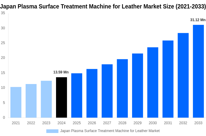 Japan Plasma Surface Treatment Machine for Leather Market Overview