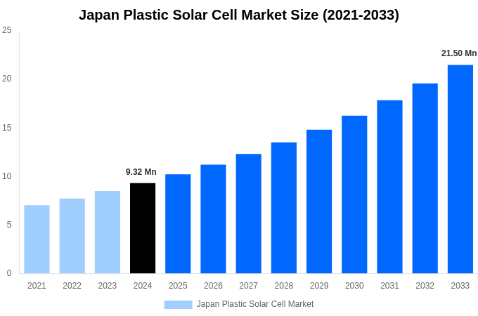 Japan Plastic Solar Cell Market Overview