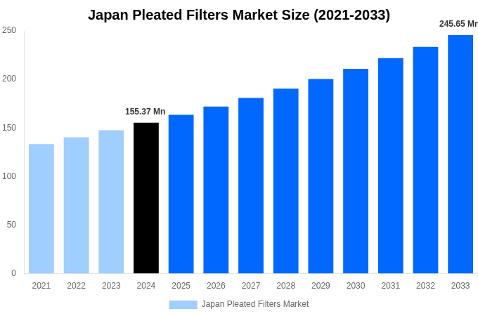 Japan Pleated Filters Market Overview