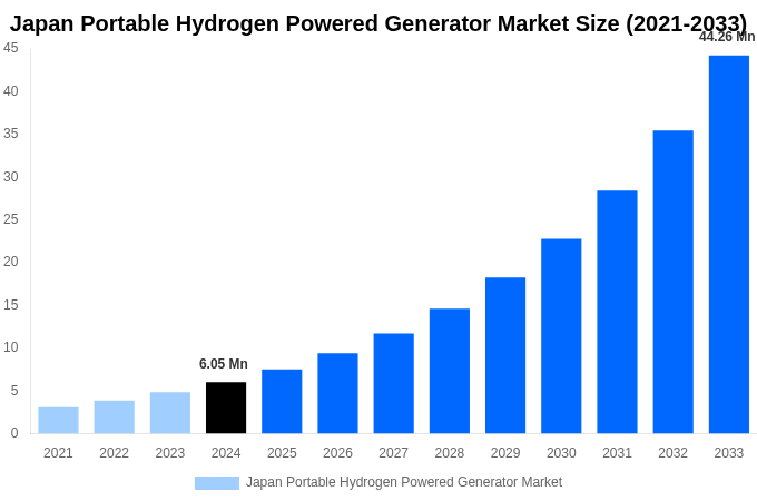 Japan Portable Hydrogen Powered Generator Market Overview