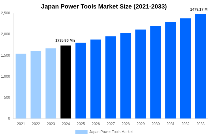 Japan Power Tools Market Overview