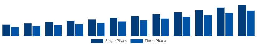 Japan Solar Inverter Market Phase 2025-2033