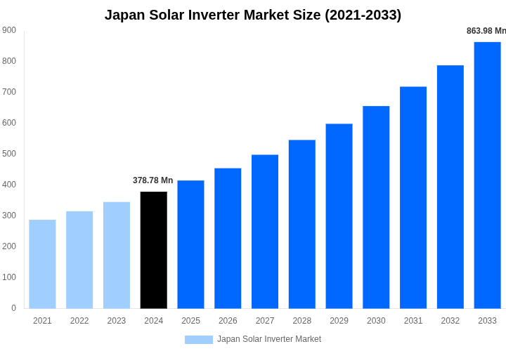 Japan Solar Inverter Market Overview