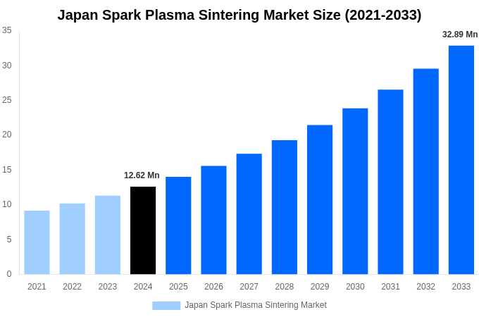 Japan Spark Plasma Sintering Market Overview
