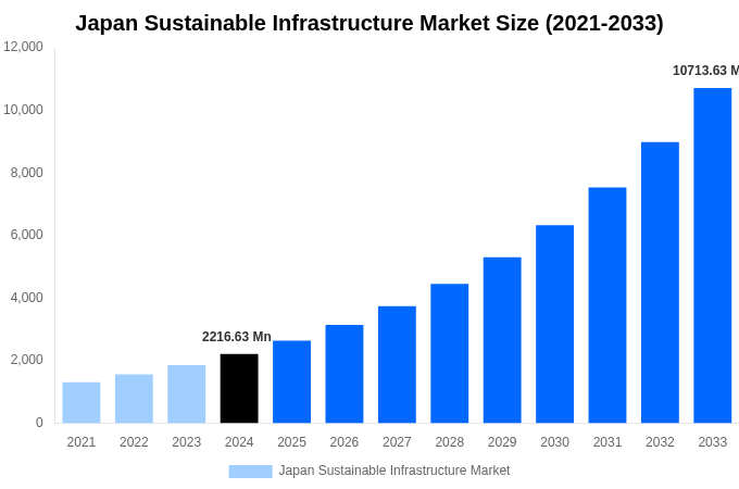 Japan Sustainable Infrastructure Market Overview
