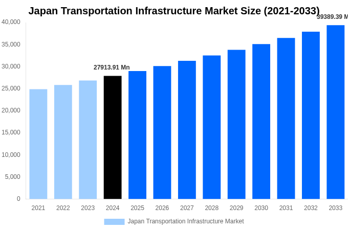 Japan Transportation Infrastructure Market Overview