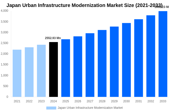 Japan Urban Infrastructure Modernization Market Overview