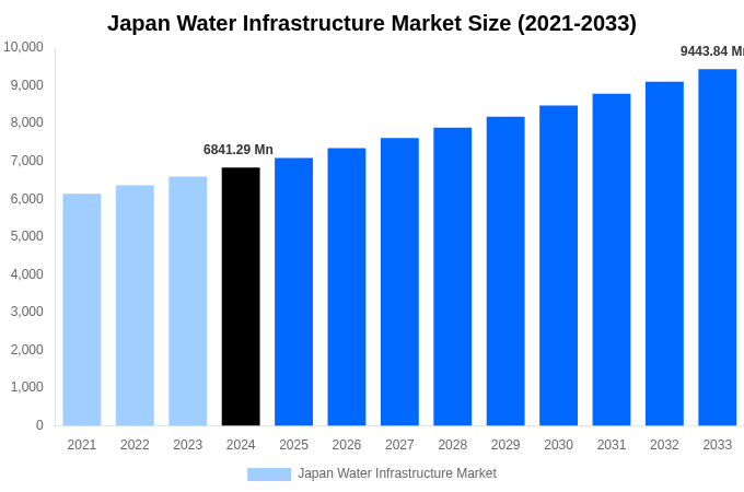Japan Water Infrastructure Market Overview
