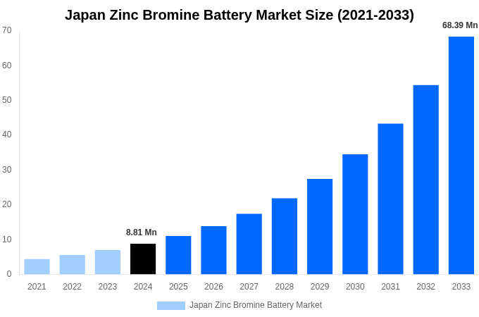 Japan Zinc Bromine Battery Market Overview