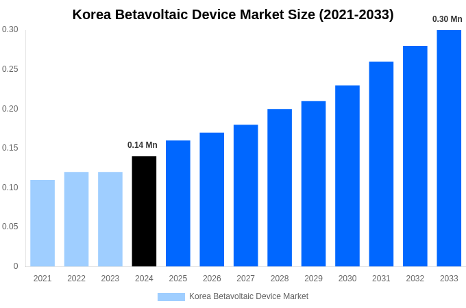 Korea Betavoltaic Device Market Overview