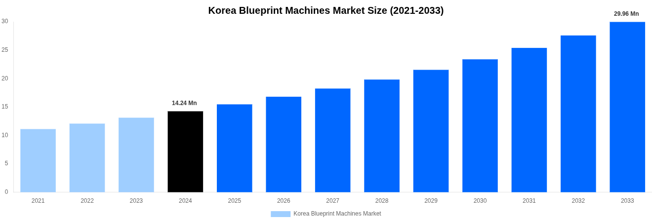 Korea Blueprint Machines Market Overview