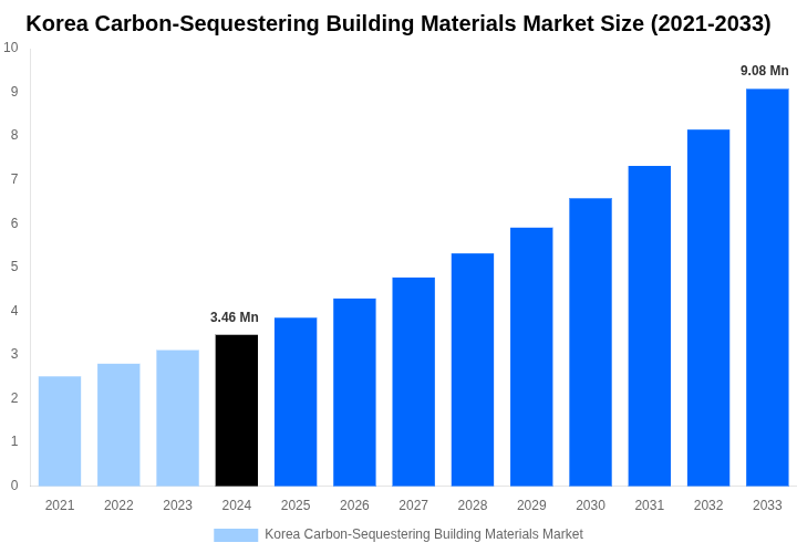 Korea Carbon-Sequestering Building Materials Market Overview