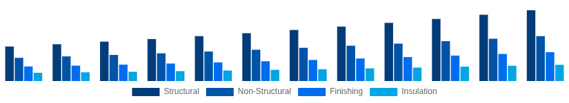 Korea Cement and Concrete Market Application 2025-2033