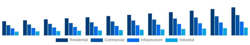 Korea Cement and Concrete Market End-User Industry 2025-2033