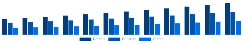 Korea Cement and Concrete Market Product Type 2025-2033