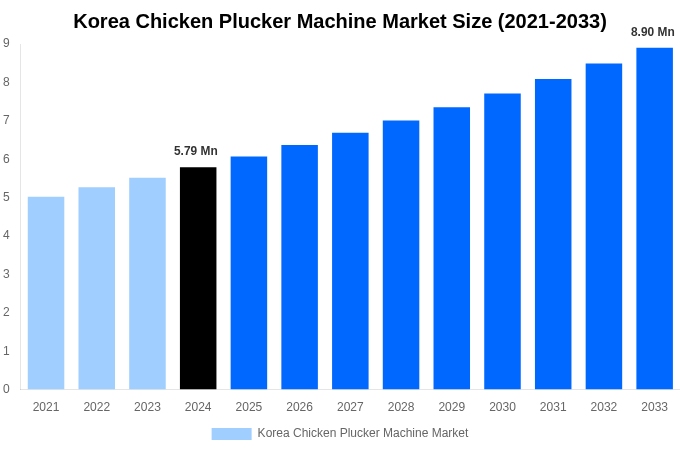Korea Chicken Plucker Machine Market Overview